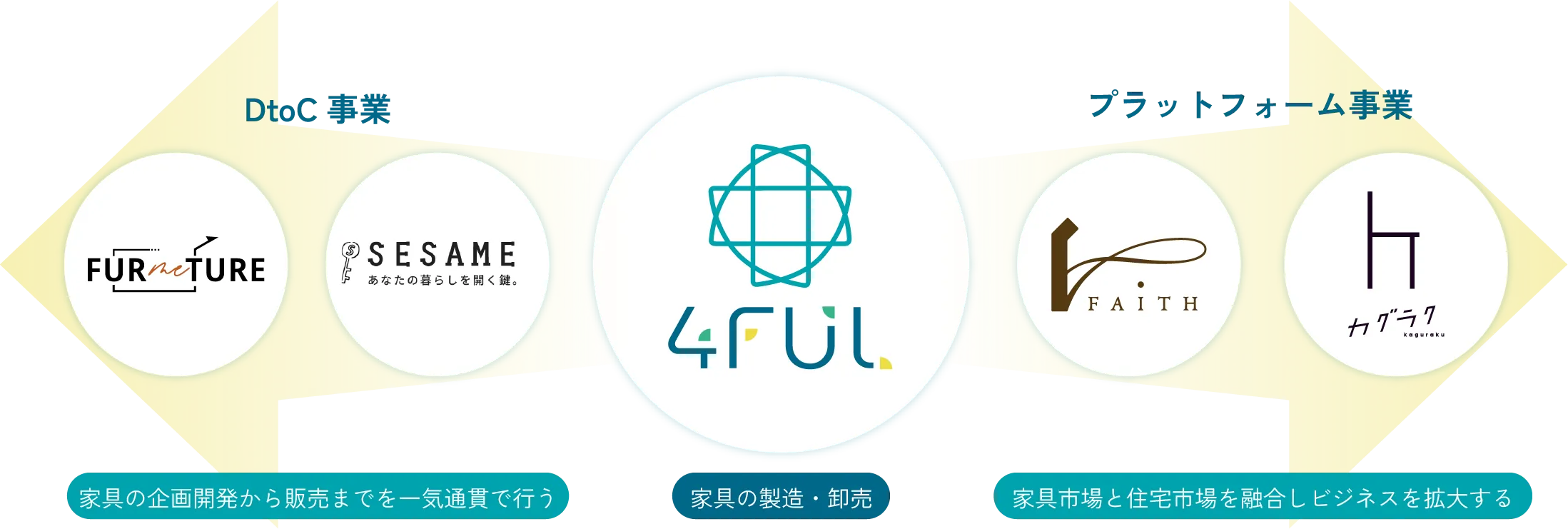 4FULグループの事業構造図：DtoC事業（FURneTURE・SESAME）、4FUL（家具の製造・卸売）、プラットフォーム事業（FAITH・カグラク）